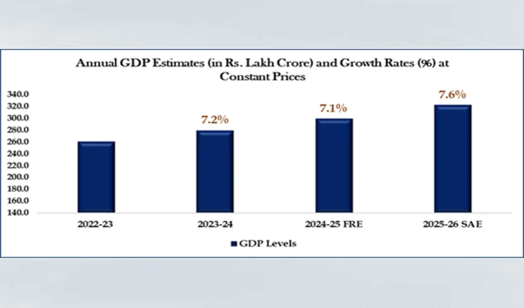 mospi new game plan base year changed now gdp growth is estimated at 7 6